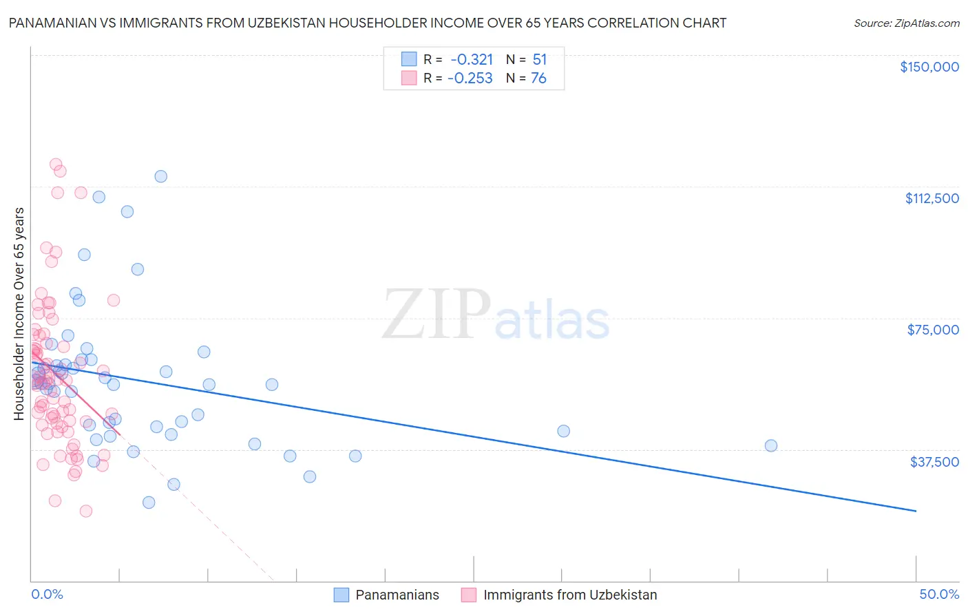 Panamanian vs Immigrants from Uzbekistan Householder Income Over 65 years