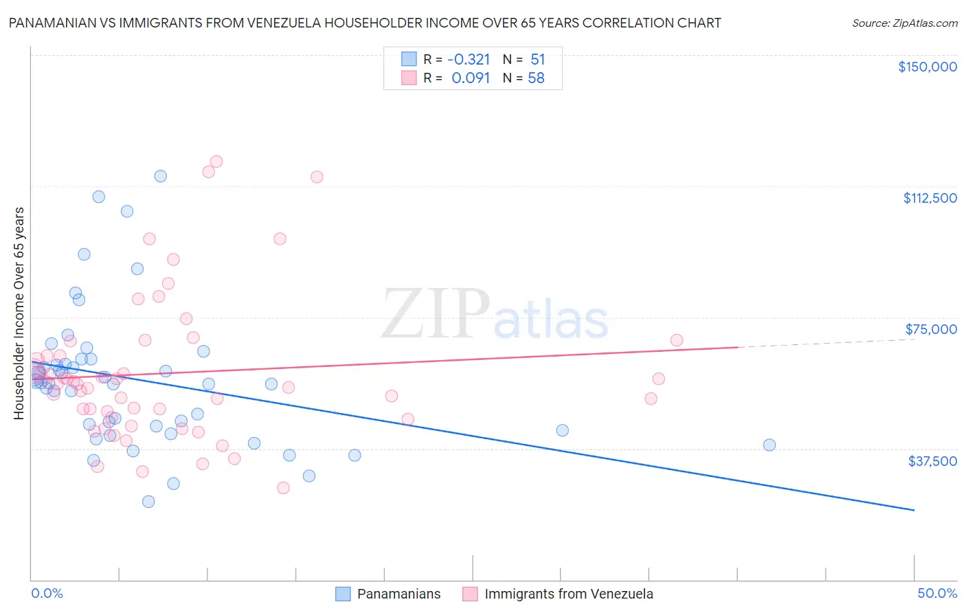 Panamanian vs Immigrants from Venezuela Householder Income Over 65 years