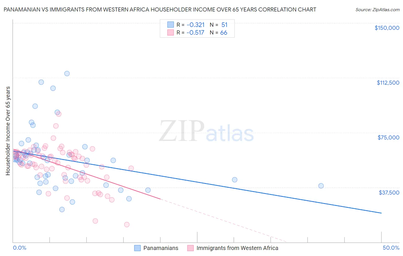 Panamanian vs Immigrants from Western Africa Householder Income Over 65 years