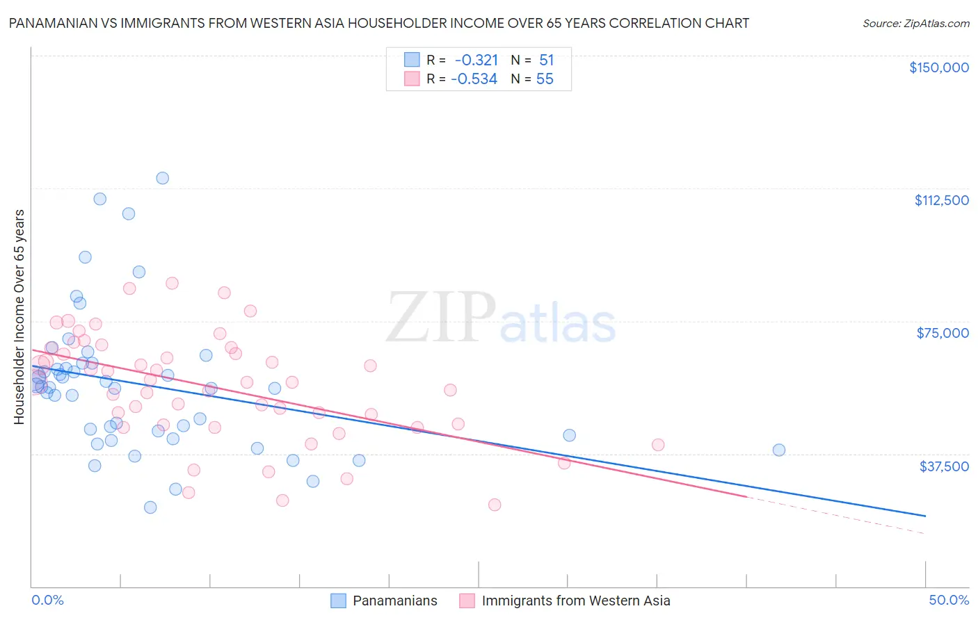 Panamanian vs Immigrants from Western Asia Householder Income Over 65 years