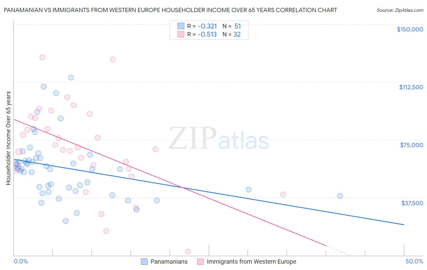 Panamanian vs Immigrants from Western Europe Householder Income Over 65 years