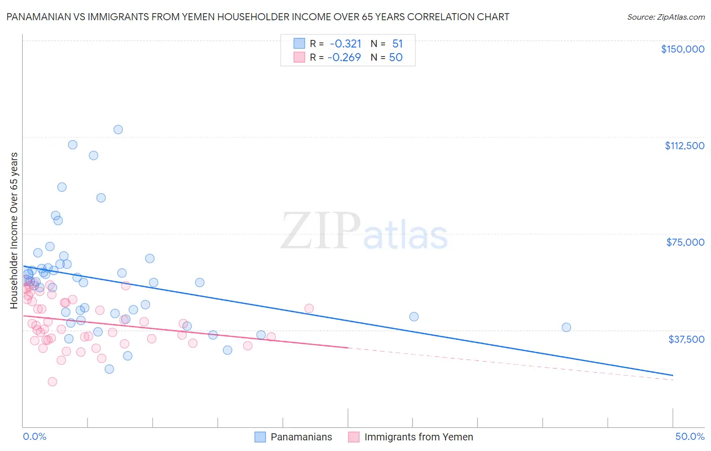 Panamanian vs Immigrants from Yemen Householder Income Over 65 years