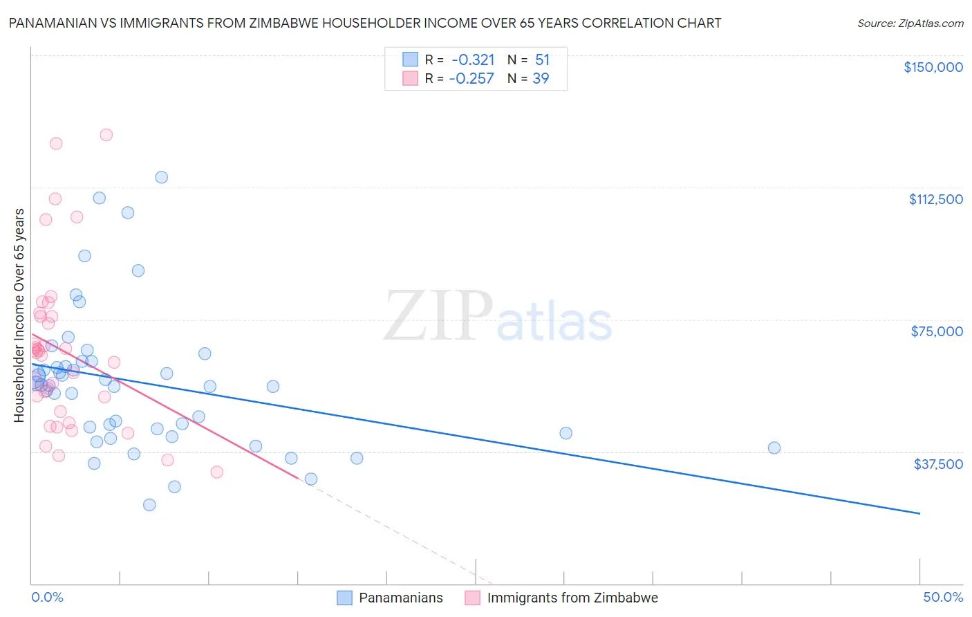 Panamanian vs Immigrants from Zimbabwe Householder Income Over 65 years