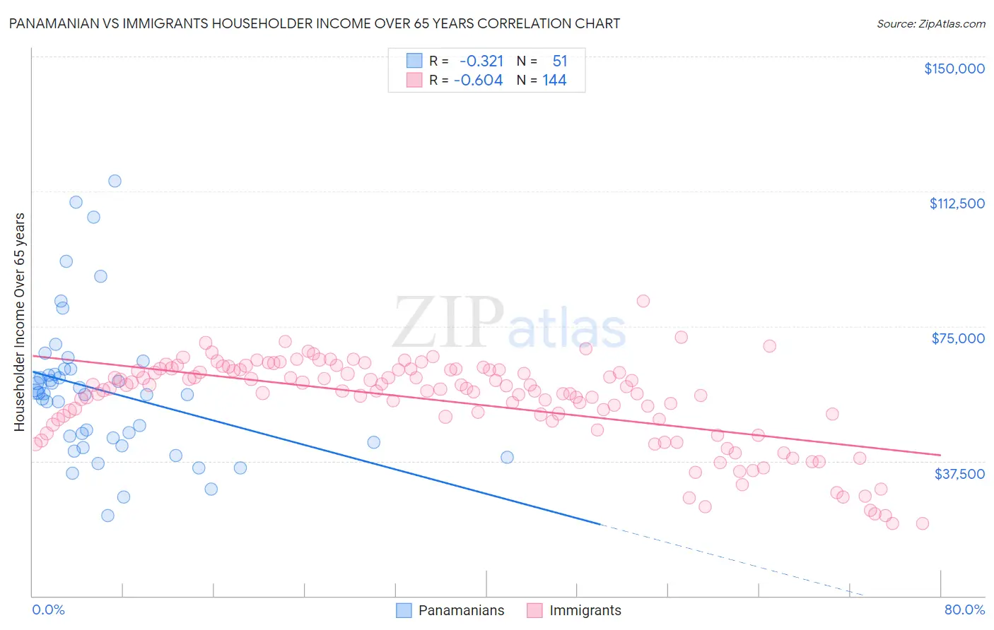 Panamanian vs Immigrants Householder Income Over 65 years