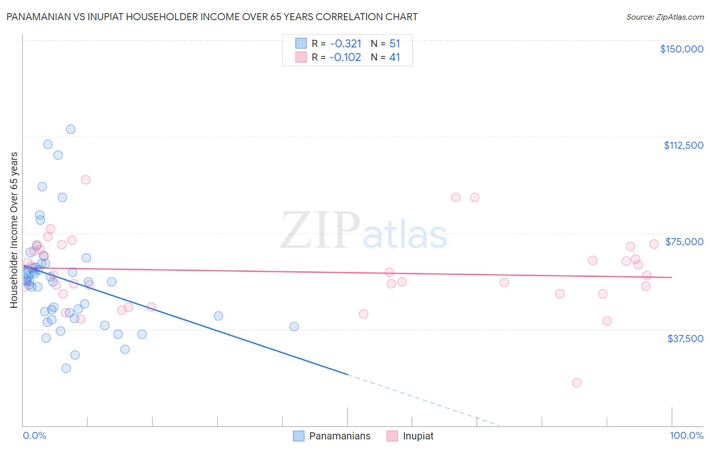 Panamanian vs Inupiat Householder Income Over 65 years