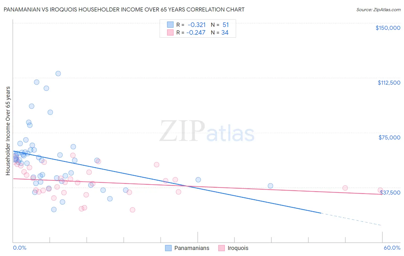Panamanian vs Iroquois Householder Income Over 65 years