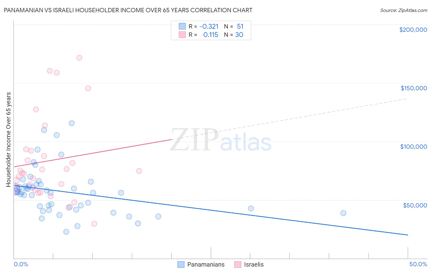 Panamanian vs Israeli Householder Income Over 65 years