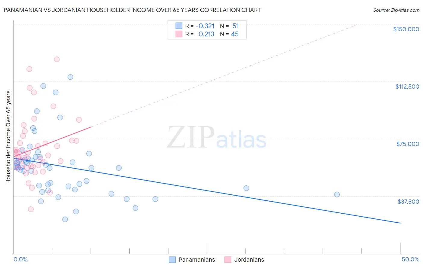 Panamanian vs Jordanian Householder Income Over 65 years