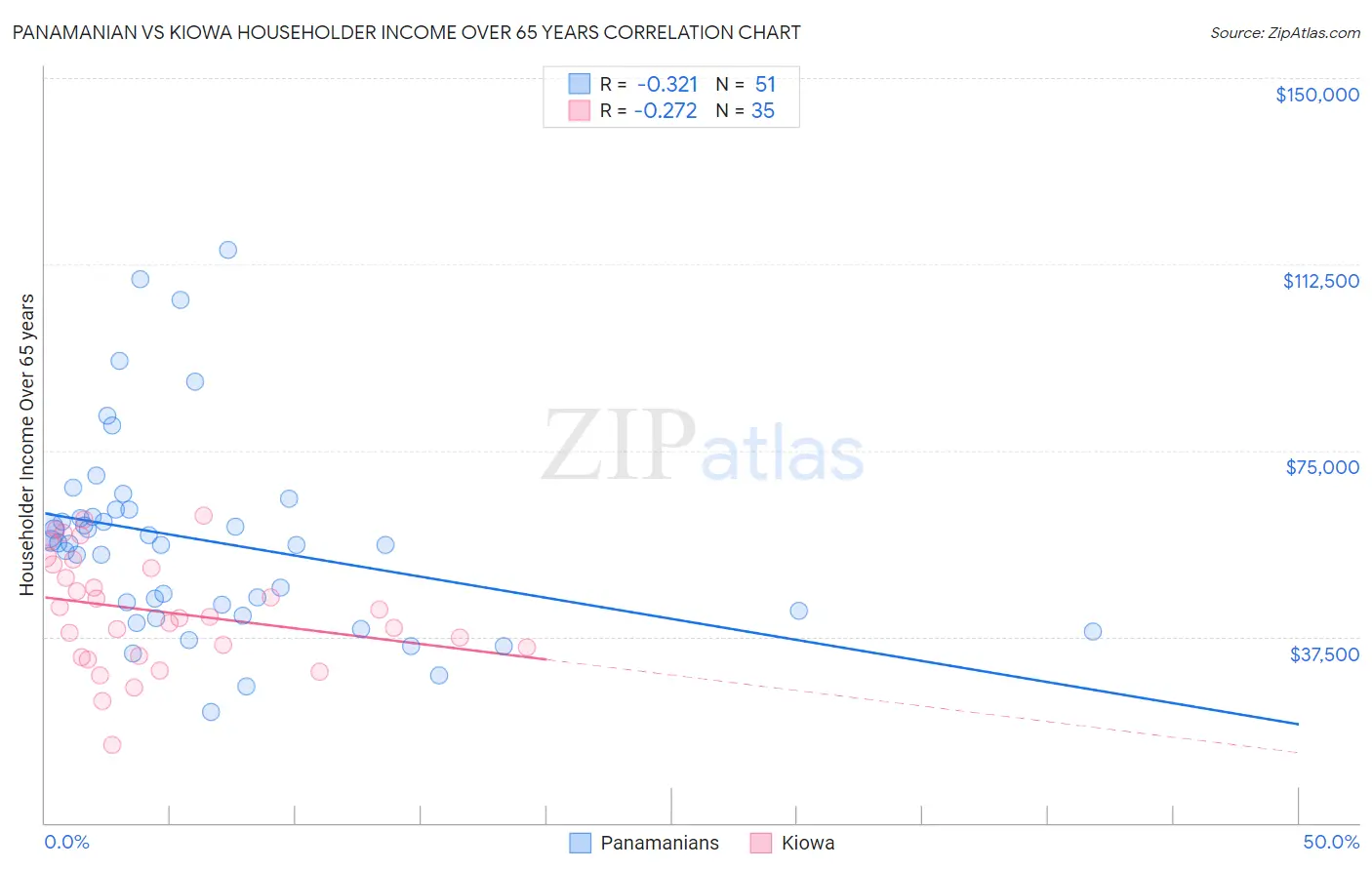 Panamanian vs Kiowa Householder Income Over 65 years