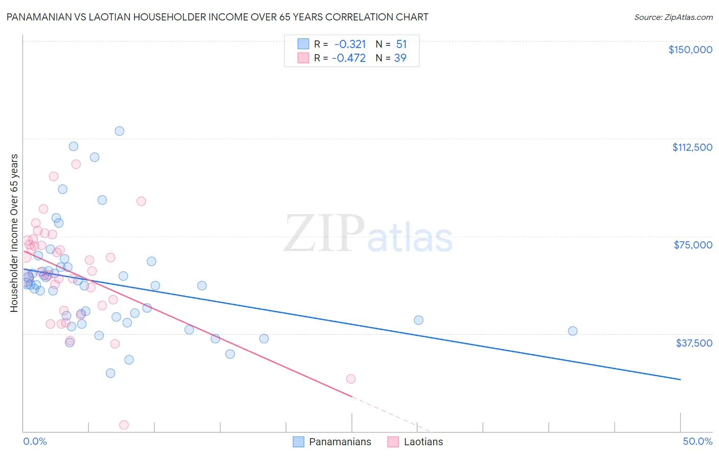 Panamanian vs Laotian Householder Income Over 65 years