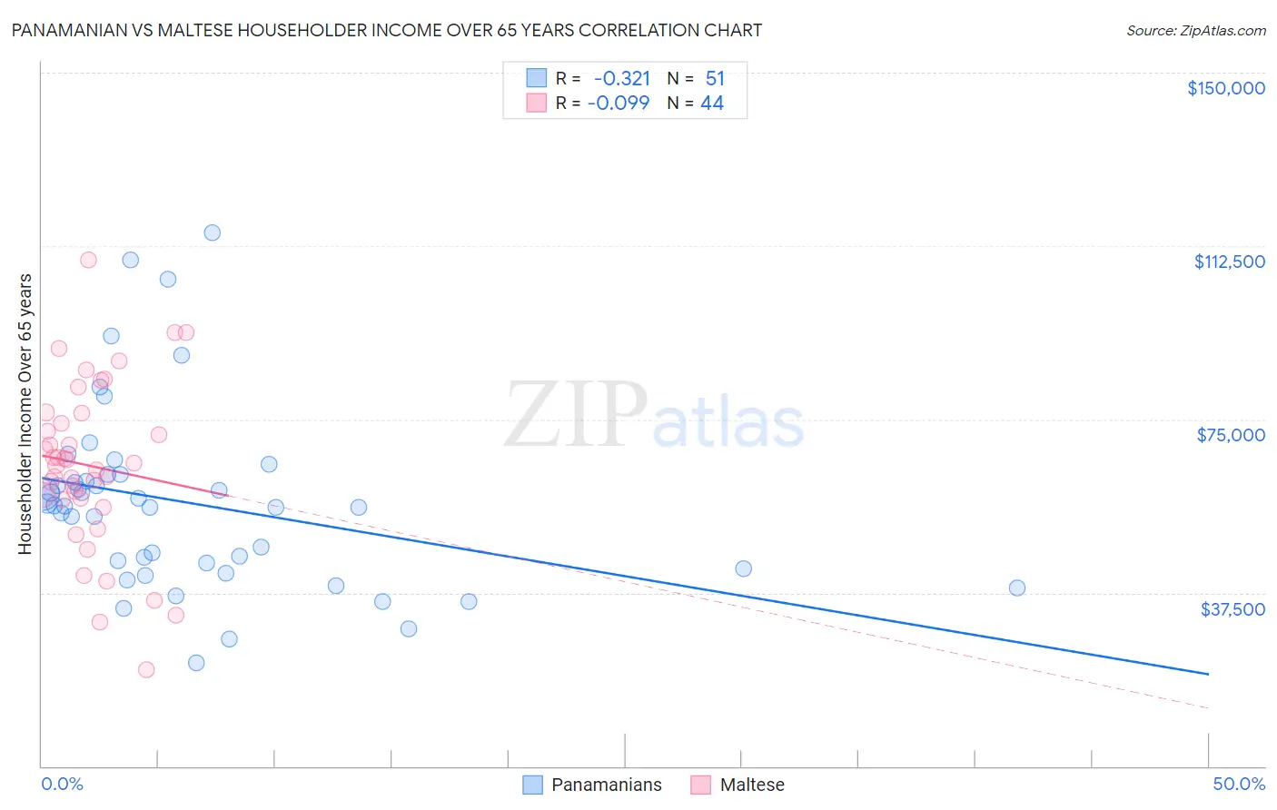 Panamanian vs Maltese Householder Income Over 65 years