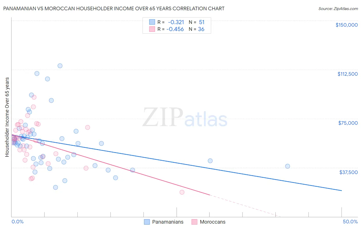 Panamanian vs Moroccan Householder Income Over 65 years