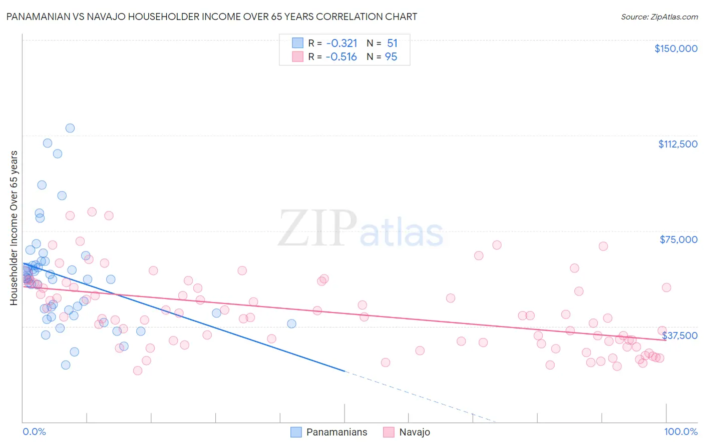 Panamanian vs Navajo Householder Income Over 65 years