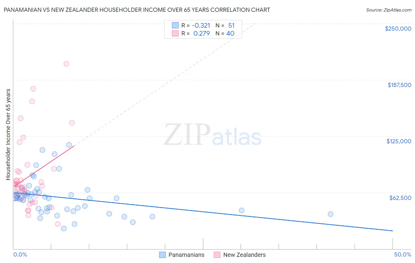 Panamanian vs New Zealander Householder Income Over 65 years