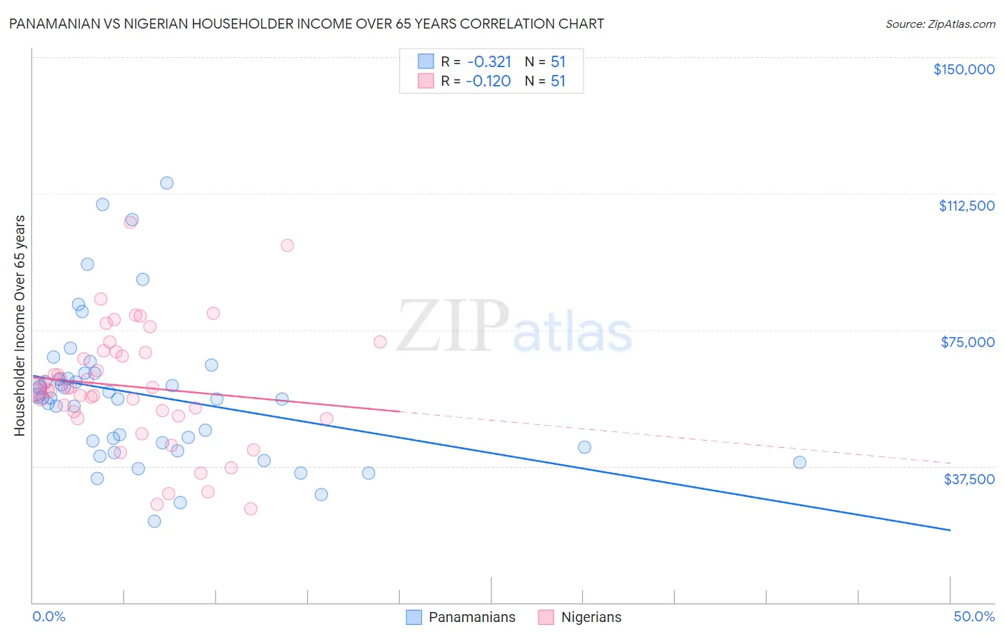 Panamanian vs Nigerian Householder Income Over 65 years