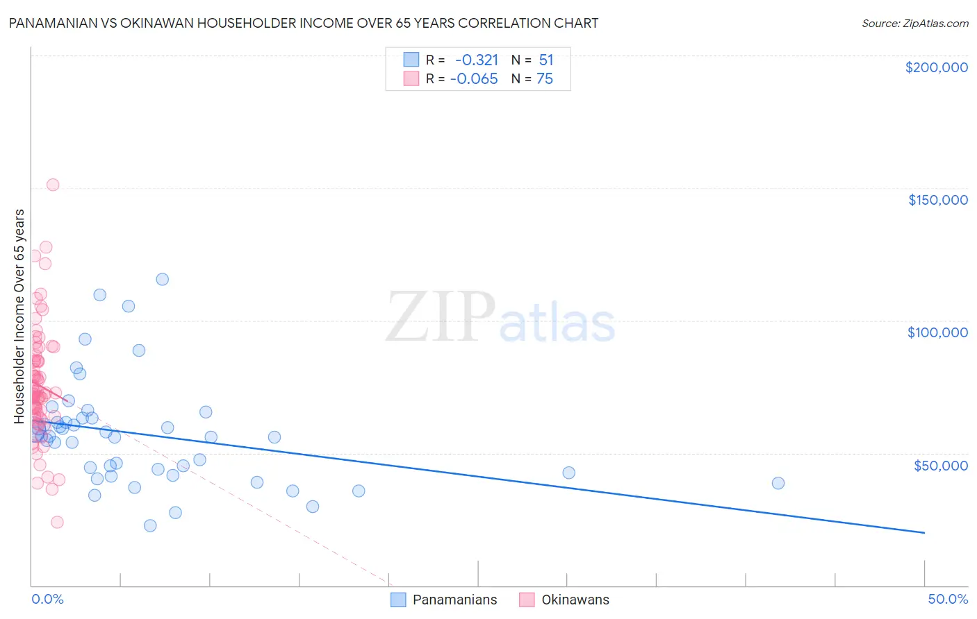 Panamanian vs Okinawan Householder Income Over 65 years