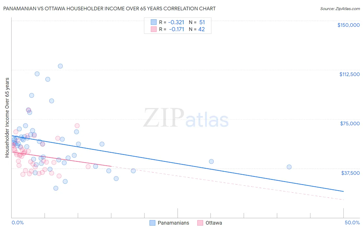 Panamanian vs Ottawa Householder Income Over 65 years