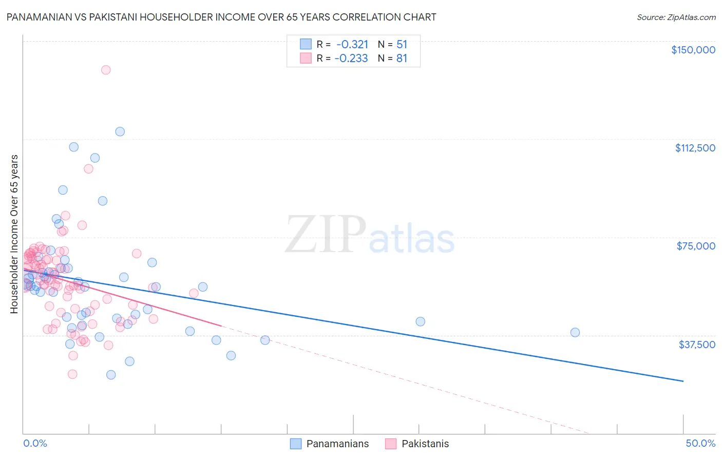 Panamanian vs Pakistani Householder Income Over 65 years