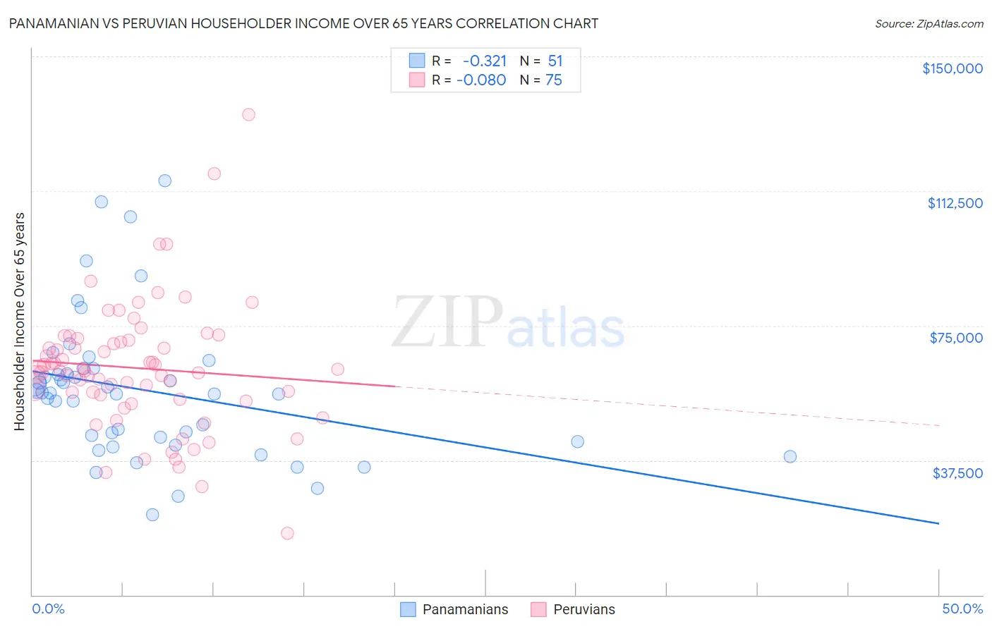 Panamanian vs Peruvian Householder Income Over 65 years