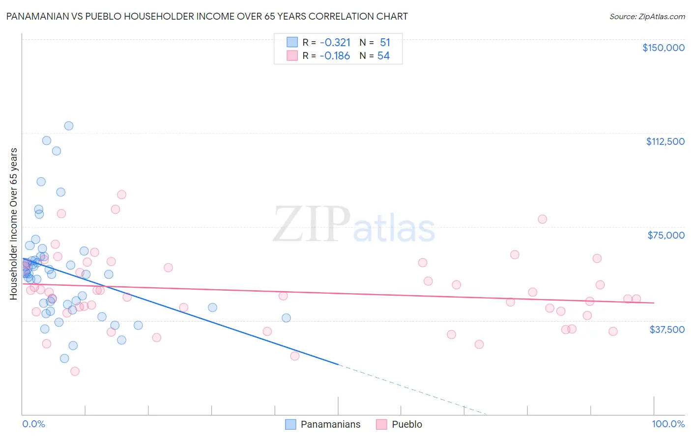 Panamanian vs Pueblo Householder Income Over 65 years