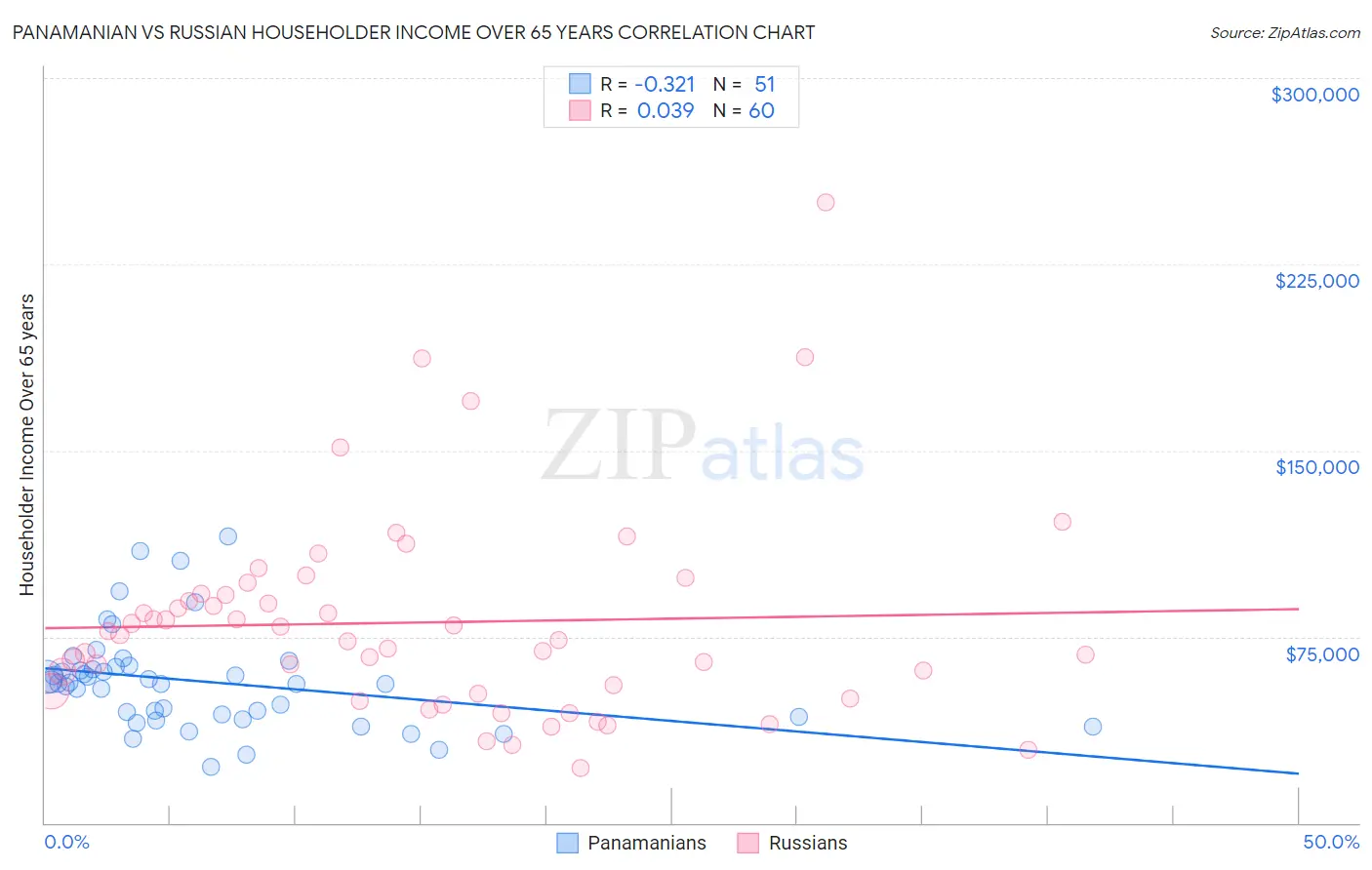 Panamanian vs Russian Householder Income Over 65 years