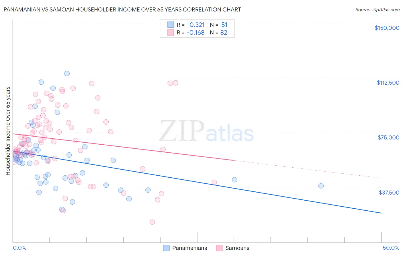 Panamanian vs Samoan Householder Income Over 65 years