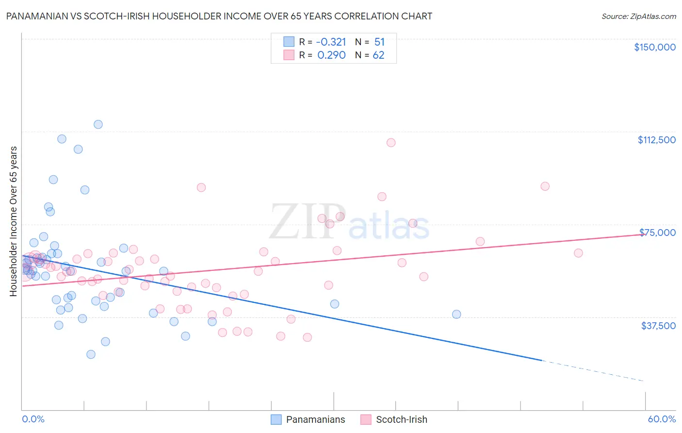 Panamanian vs Scotch-Irish Householder Income Over 65 years
