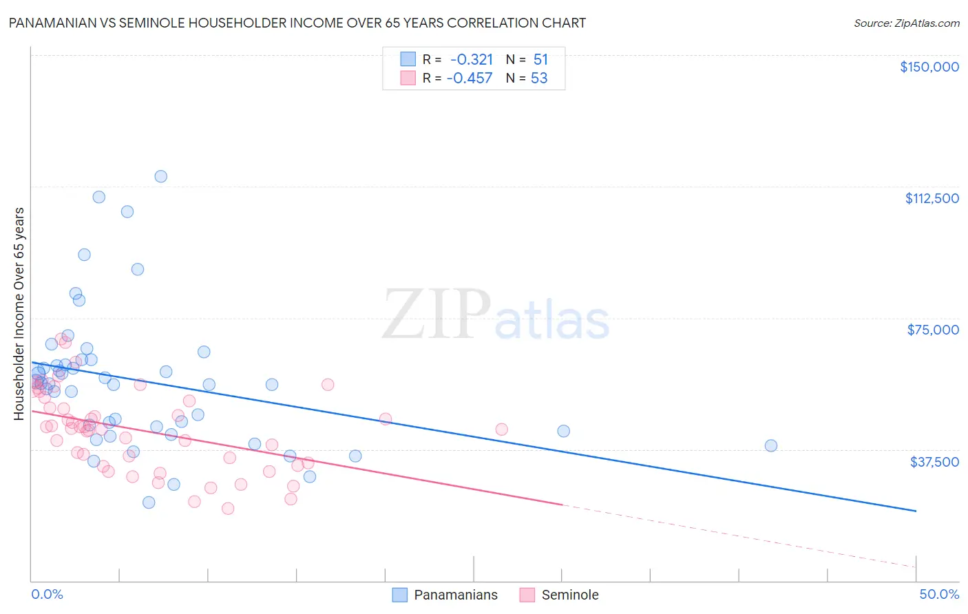 Panamanian vs Seminole Householder Income Over 65 years