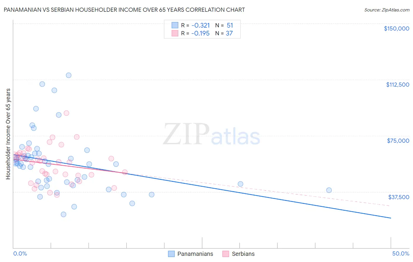 Panamanian vs Serbian Householder Income Over 65 years