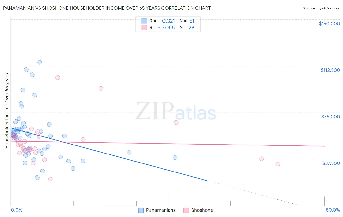 Panamanian vs Shoshone Householder Income Over 65 years