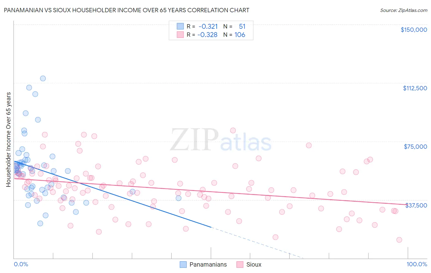 Panamanian vs Sioux Householder Income Over 65 years