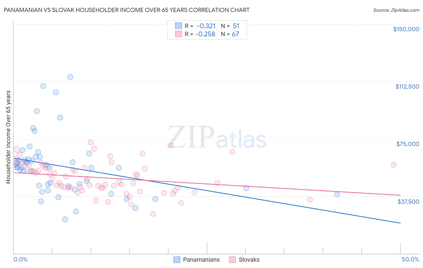 Panamanian vs Slovak Householder Income Over 65 years
