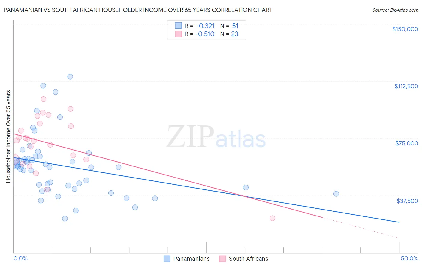 Panamanian vs South African Householder Income Over 65 years