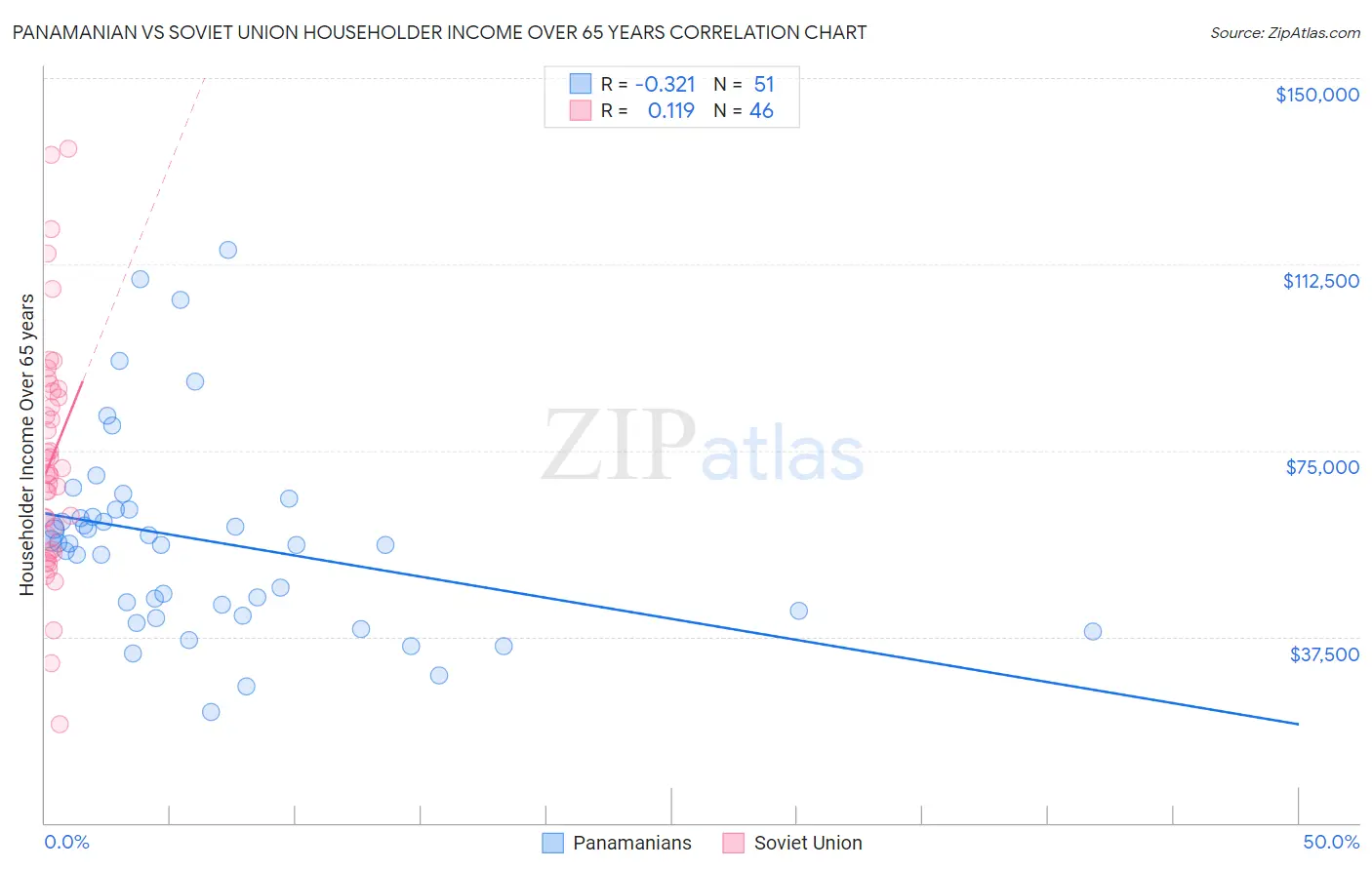 Panamanian vs Soviet Union Householder Income Over 65 years