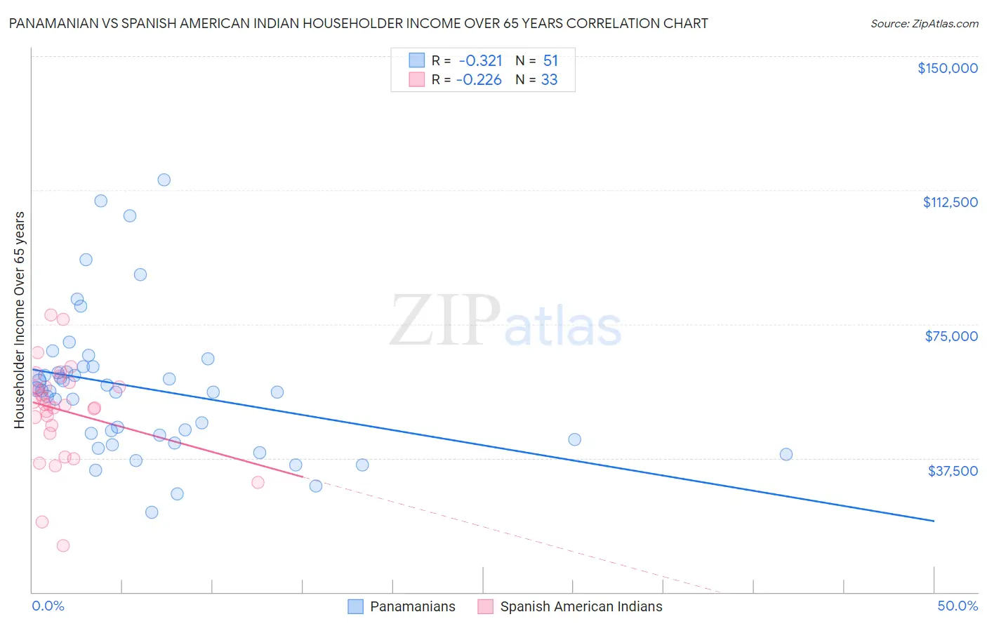Panamanian vs Spanish American Indian Householder Income Over 65 years