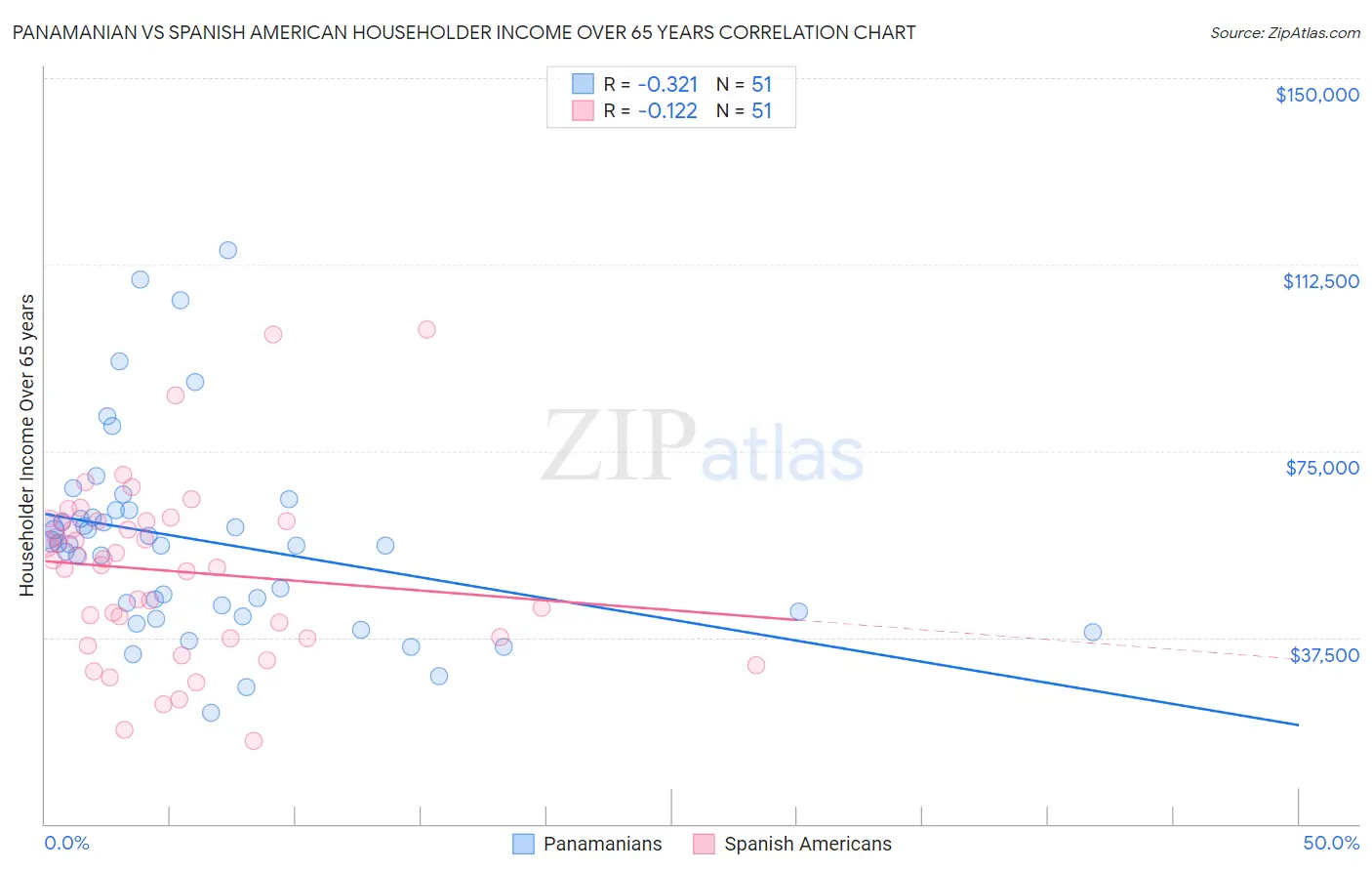 Panamanian vs Spanish American Householder Income Over 65 years