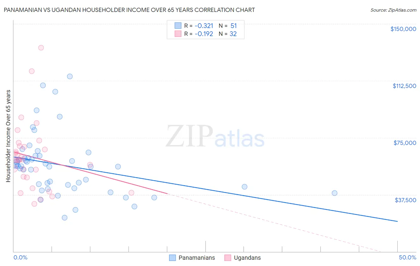 Panamanian vs Ugandan Householder Income Over 65 years