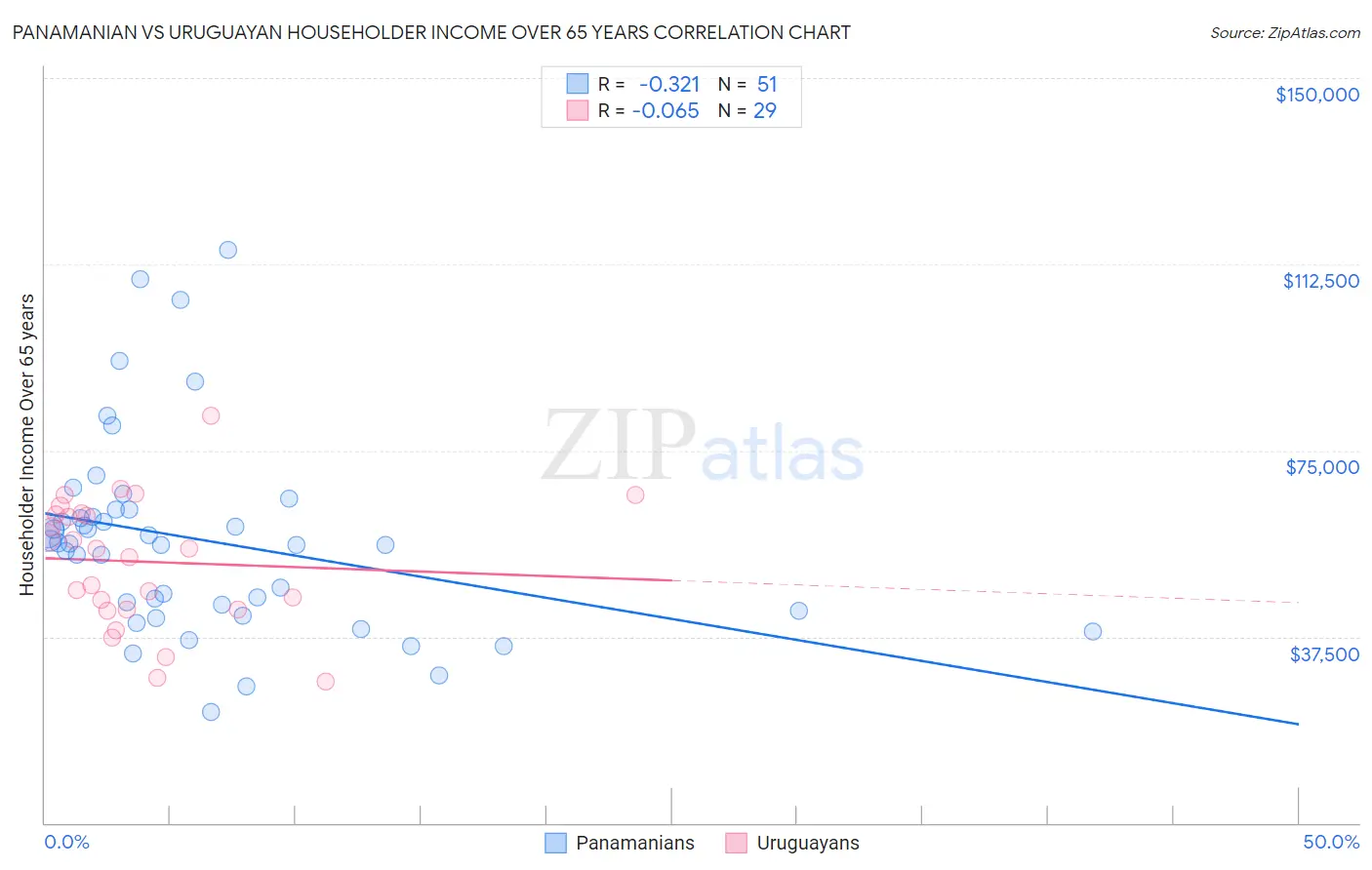 Panamanian vs Uruguayan Householder Income Over 65 years
