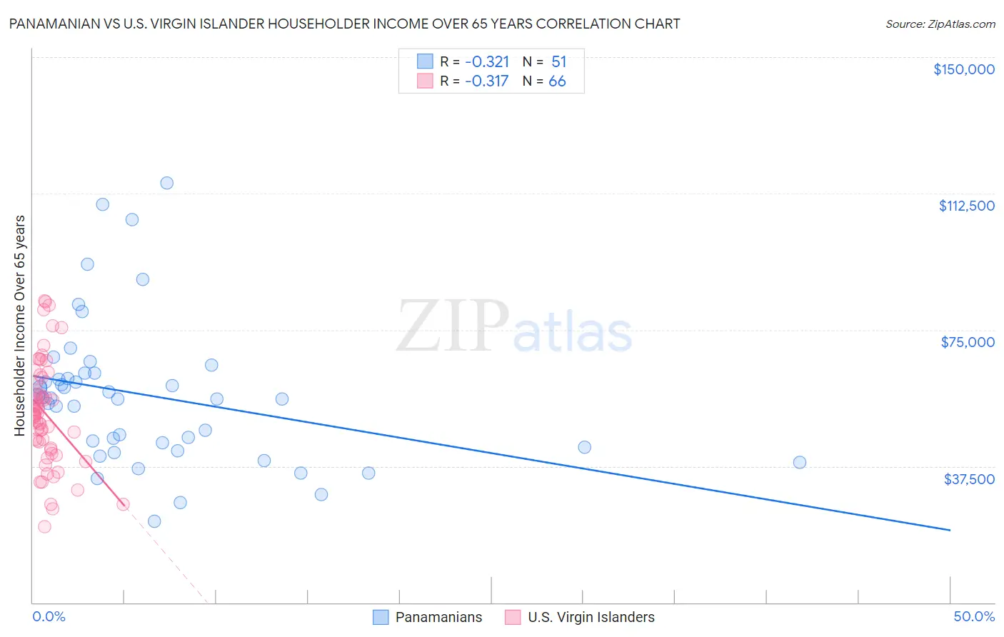 Panamanian vs U.S. Virgin Islander Householder Income Over 65 years