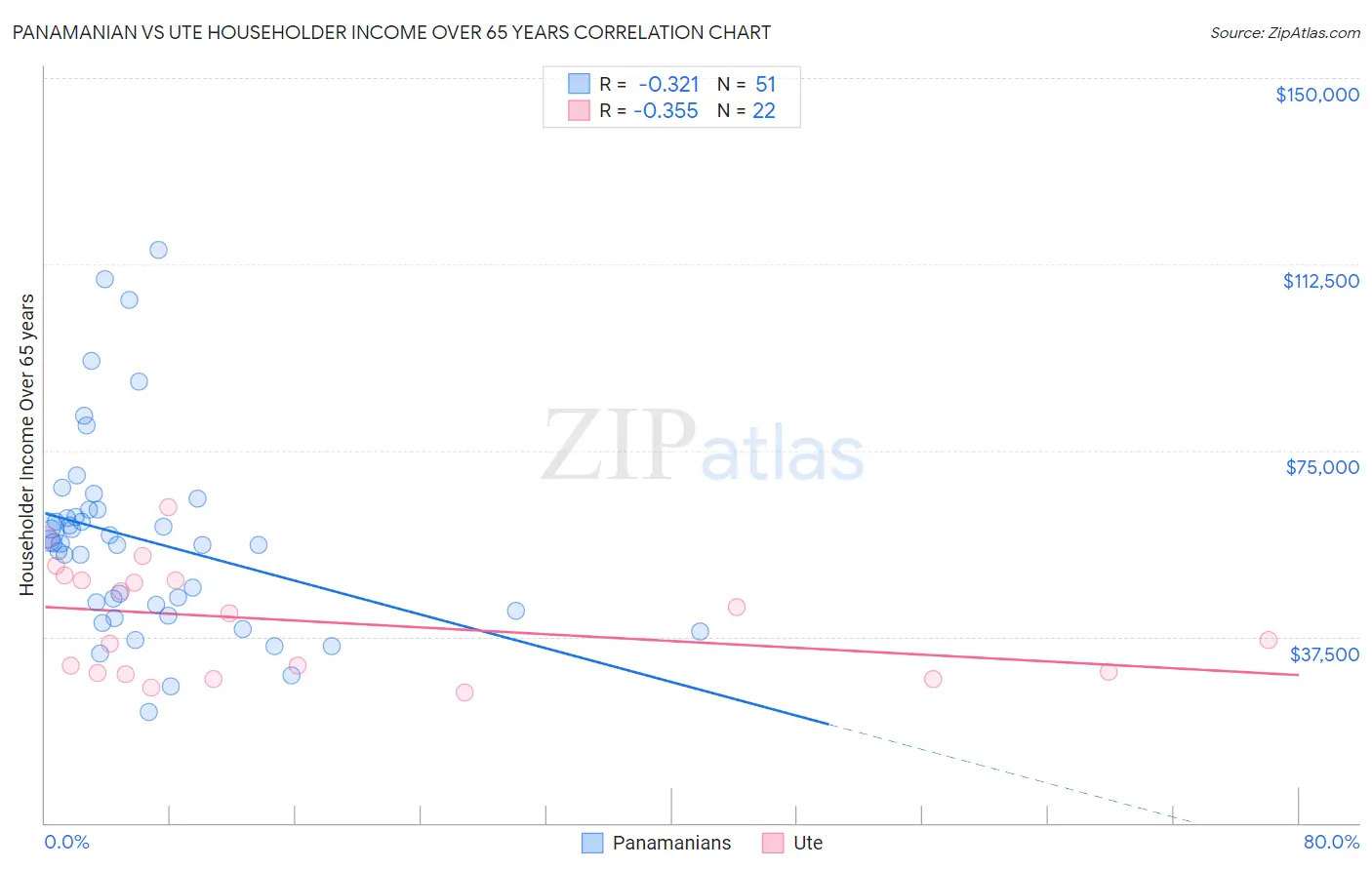 Panamanian vs Ute Householder Income Over 65 years