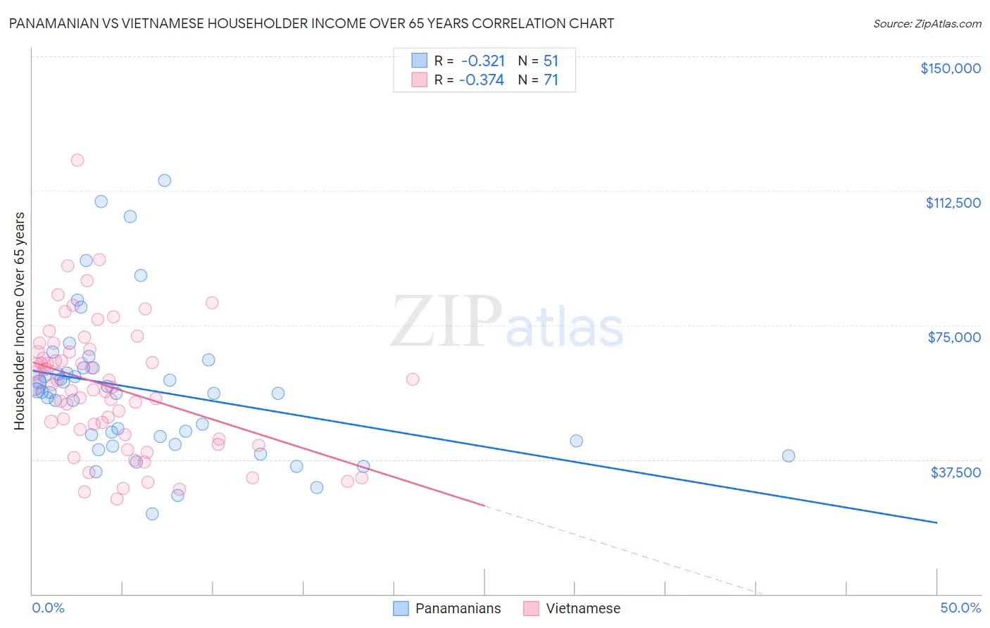 Panamanian vs Vietnamese Householder Income Over 65 years