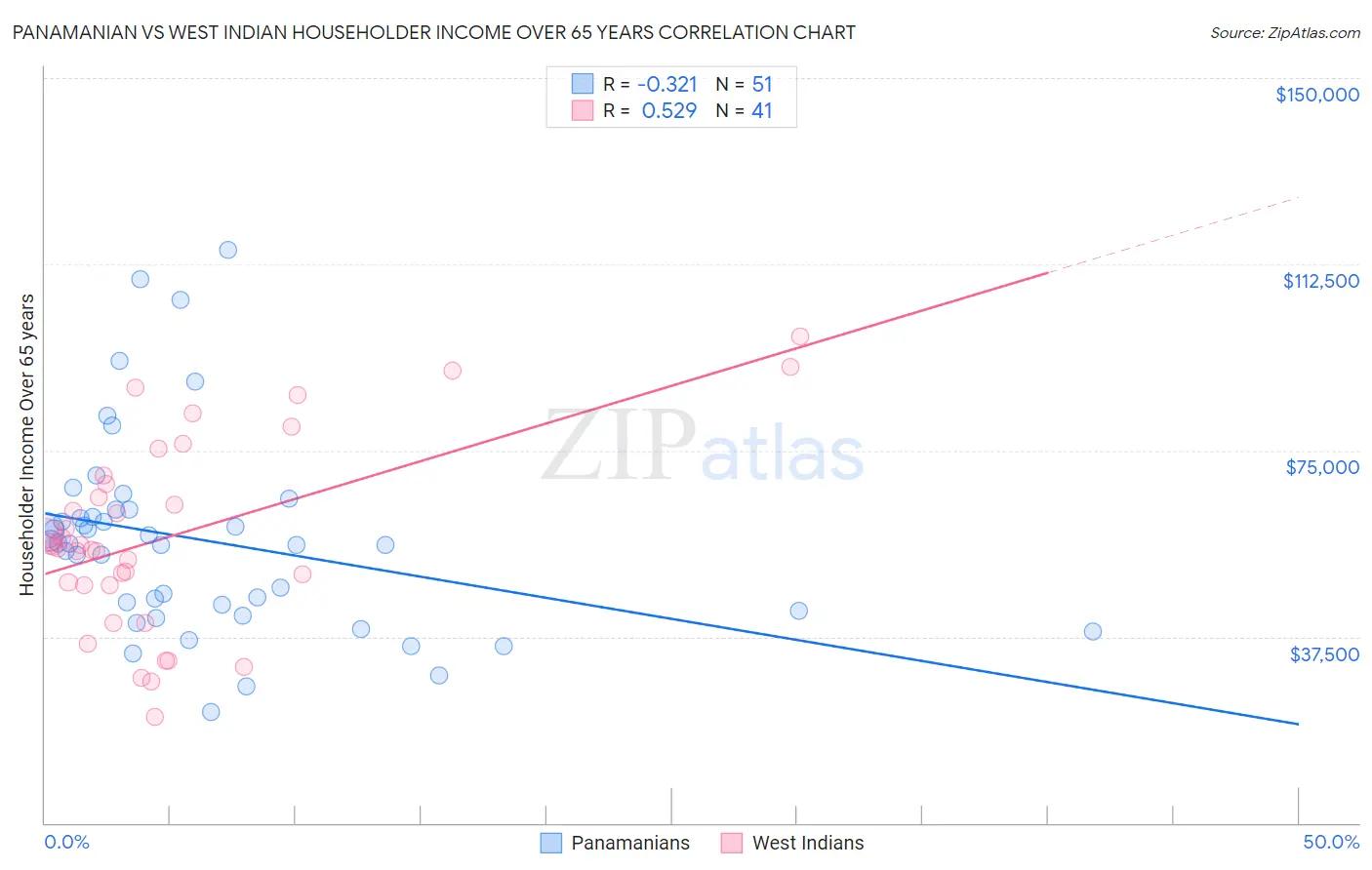 Panamanian vs West Indian Householder Income Over 65 years