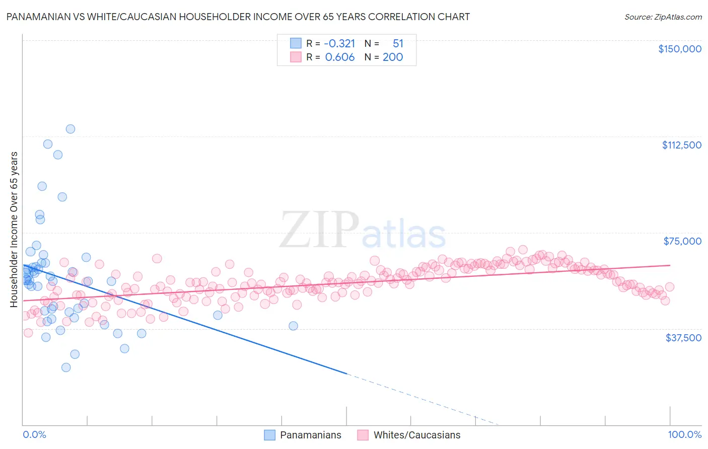 Panamanian vs White/Caucasian Householder Income Over 65 years