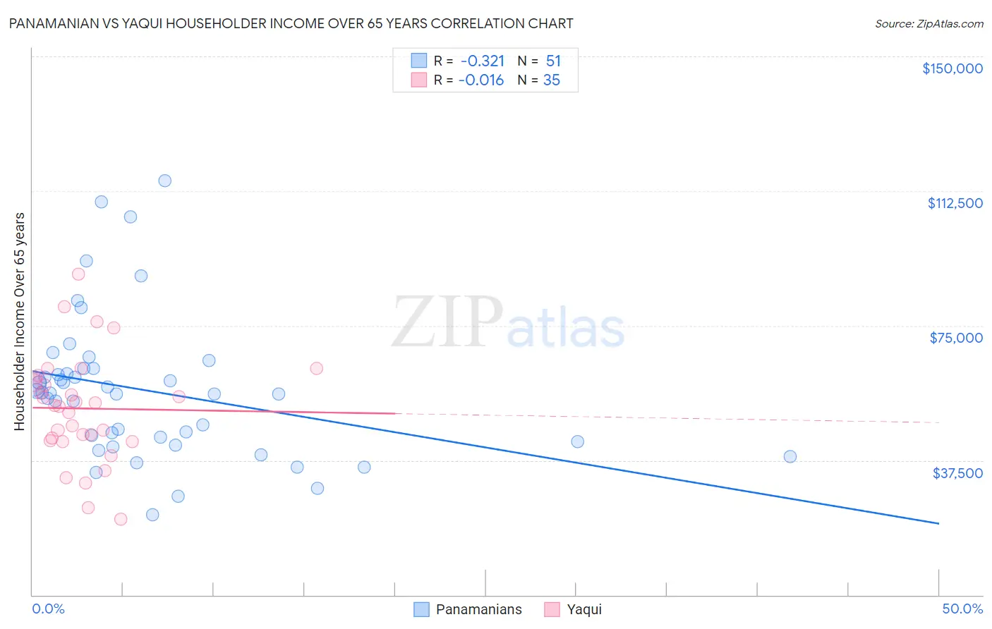 Panamanian vs Yaqui Householder Income Over 65 years