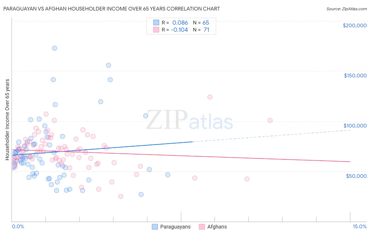 Paraguayan vs Afghan Householder Income Over 65 years