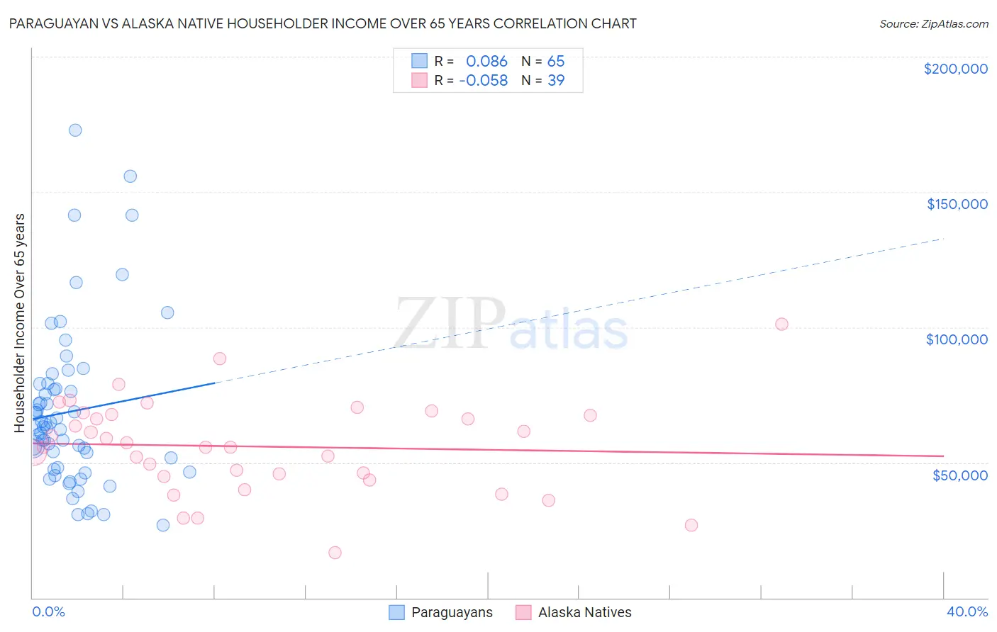 Paraguayan vs Alaska Native Householder Income Over 65 years