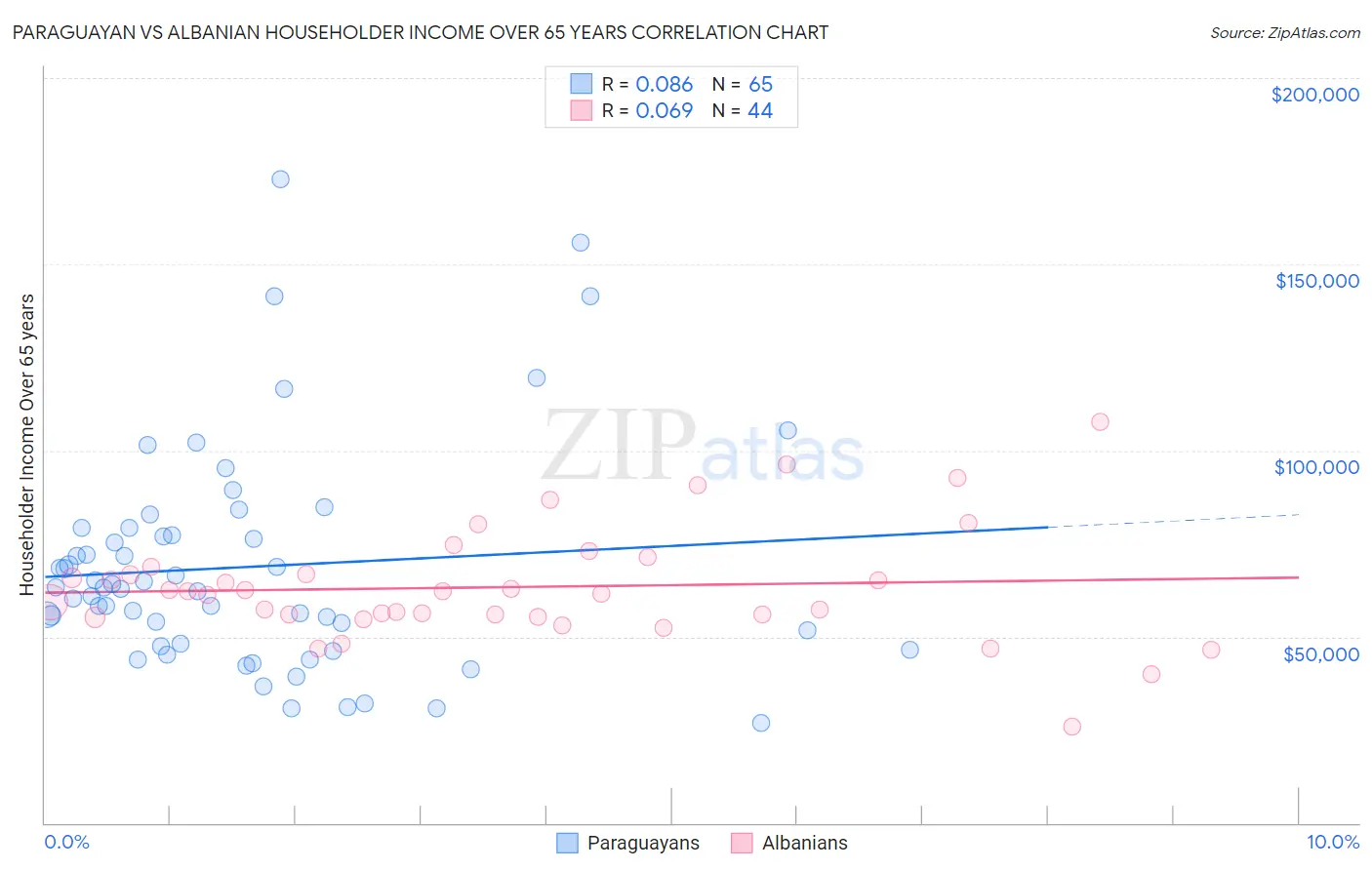 Paraguayan vs Albanian Householder Income Over 65 years