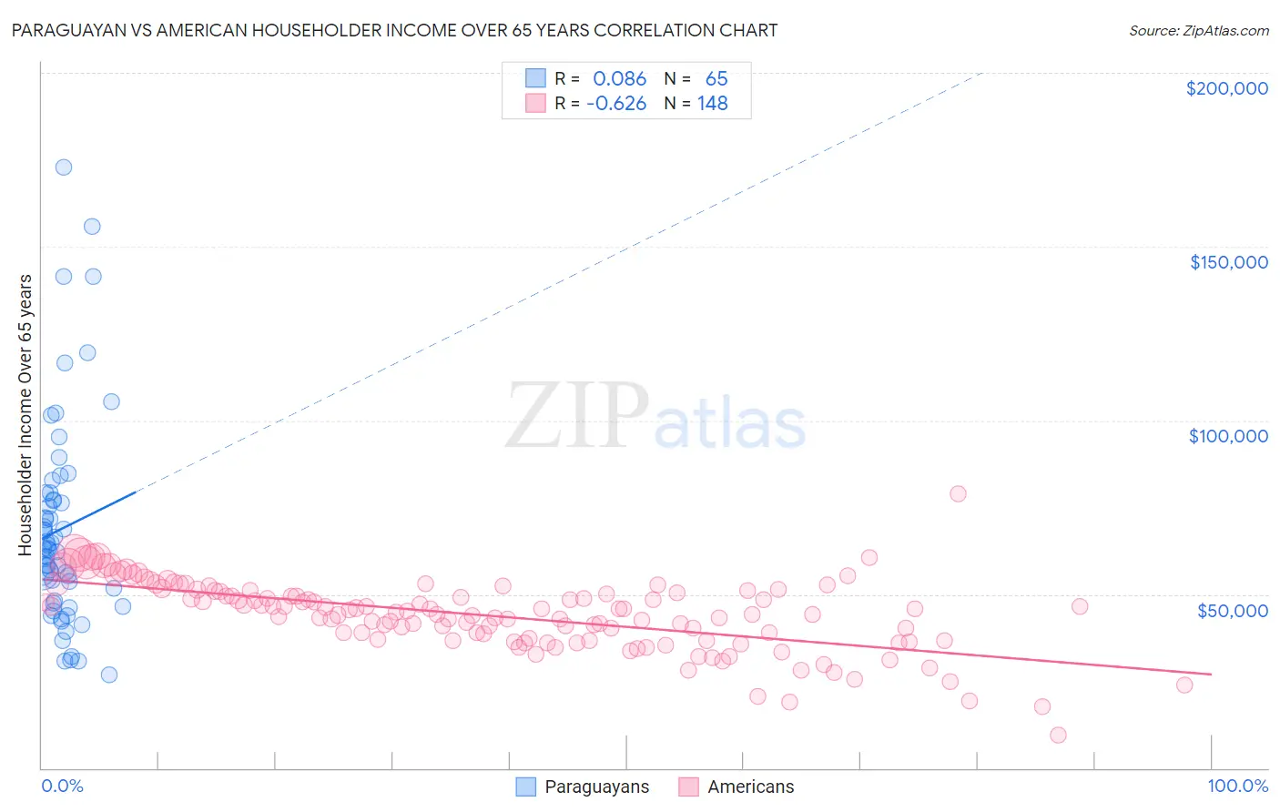Paraguayan vs American Householder Income Over 65 years