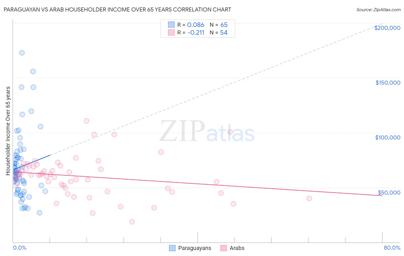 Paraguayan vs Arab Householder Income Over 65 years