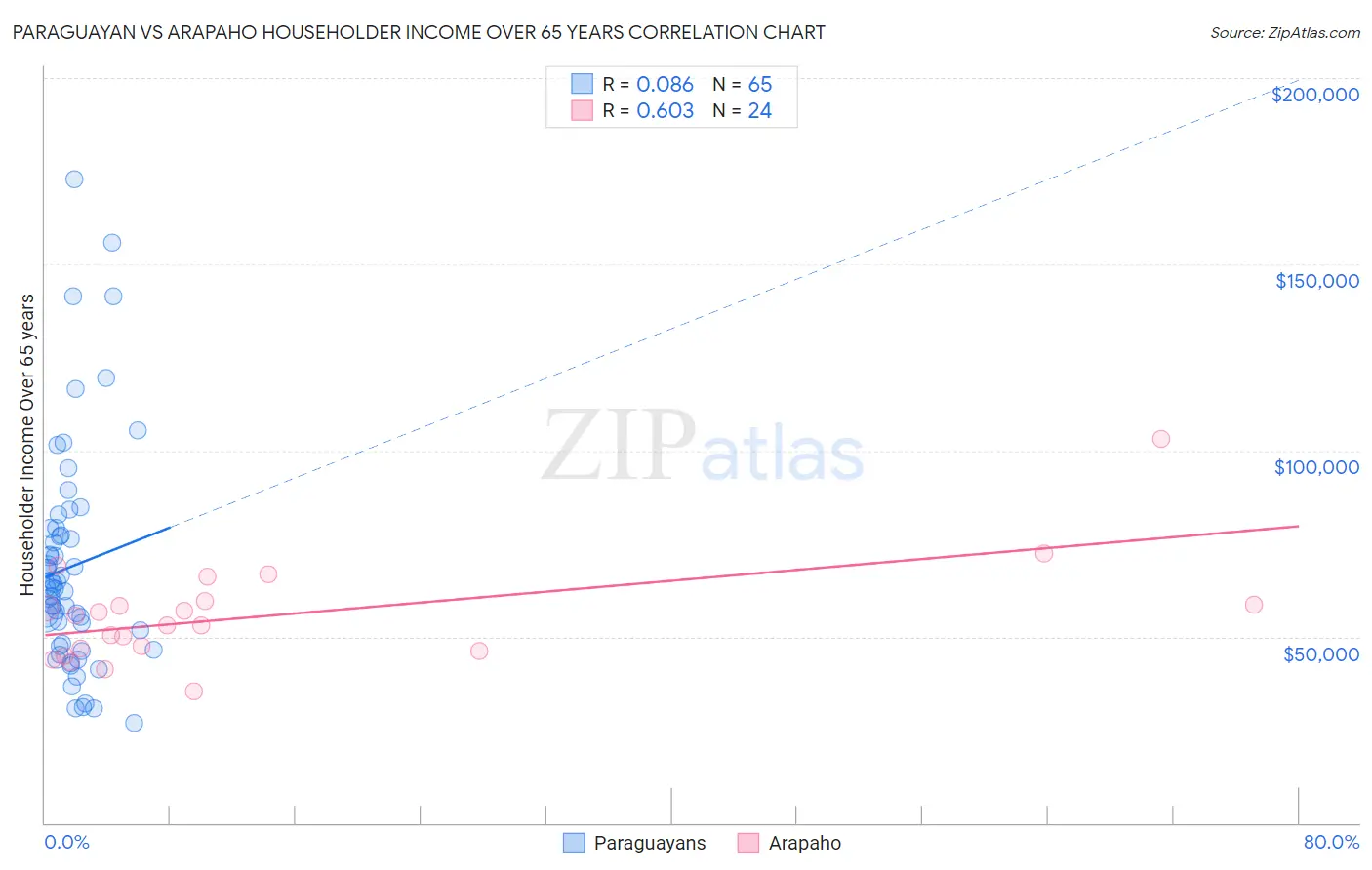 Paraguayan vs Arapaho Householder Income Over 65 years
